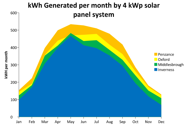 Chart showing kWh generated by a 4kW Solar PV installation in different areas of the UK including Oxford