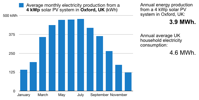 A plot of the electricity generated monthly by a typical 4 kWp solar PV system in Oxford, UK, which has virtually identical solar conditions to Abingdon.  A 4 kWp system would typically generate 3.6 MWh of electricity per year, compared to the 4.6 MWh of electricity that the average UK household uses annually.