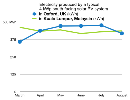 A plot of the electricity generated monthly by a typical 4 kWp solar PV system in Oxford, UK, and Kuala Lumpur, Malaysia, from March through August.  The system in Oxford generates more electricity for four months of the year, April through July.