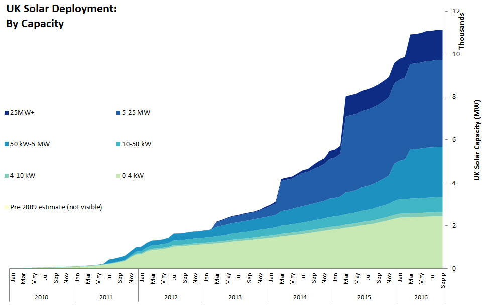 UK Solar Panels Deployment by Capacity (September 2016)