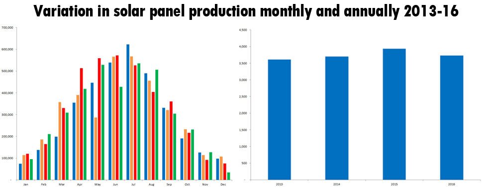 Variation in solar panel production, monthly and annually 2013-2016