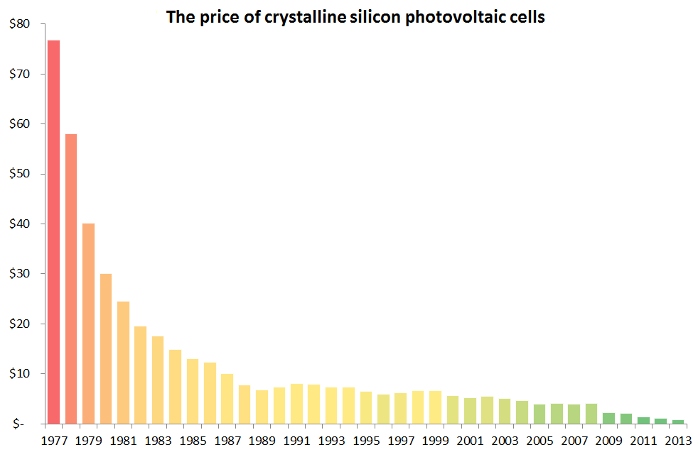 Solar Panel Price Chart 2017