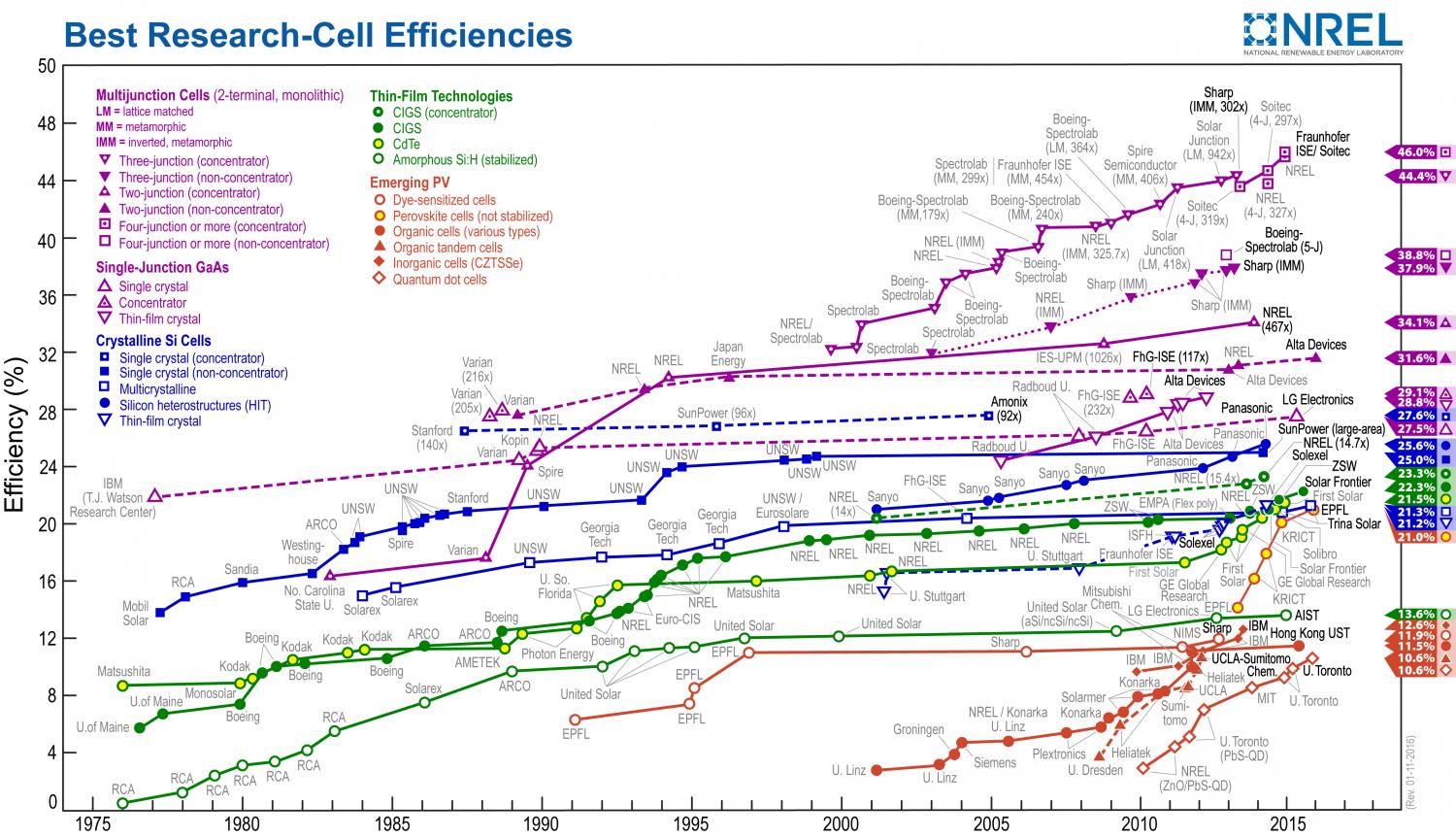 Solar cell best efficiencies 