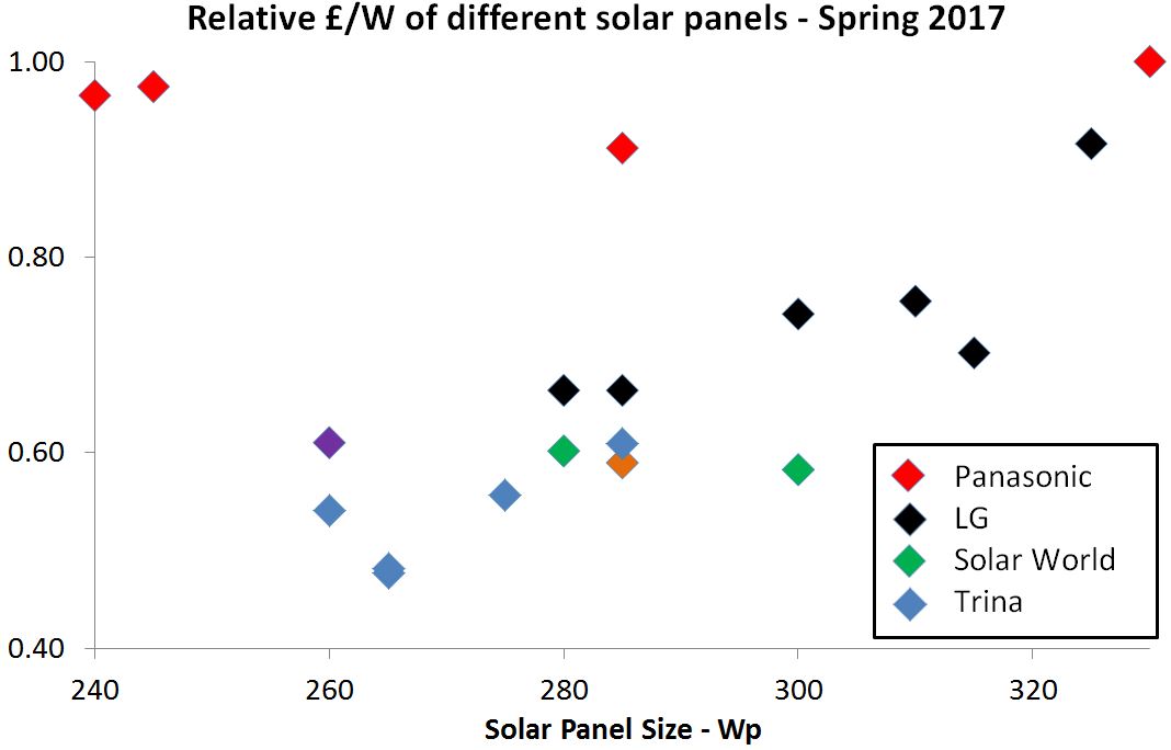 Solar panel cost comparison