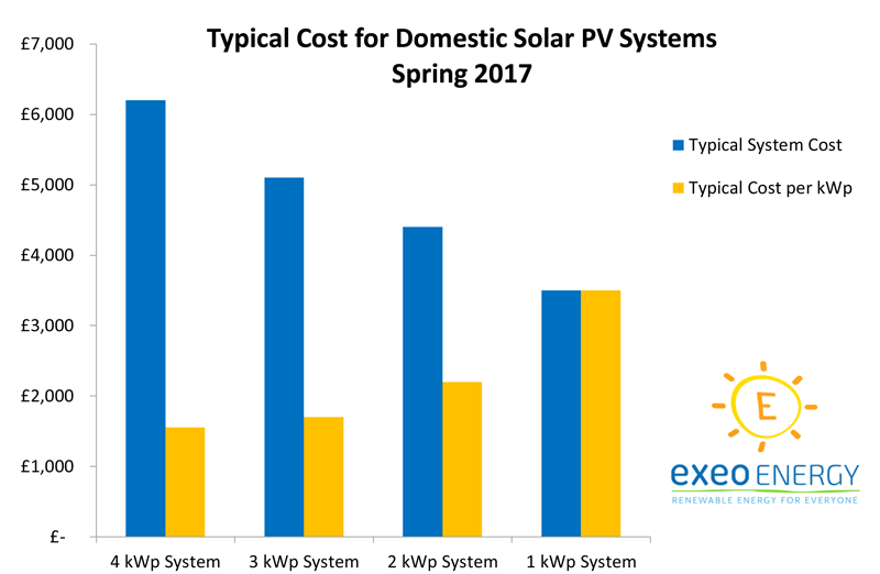 Solar Panel Price Chart 2017