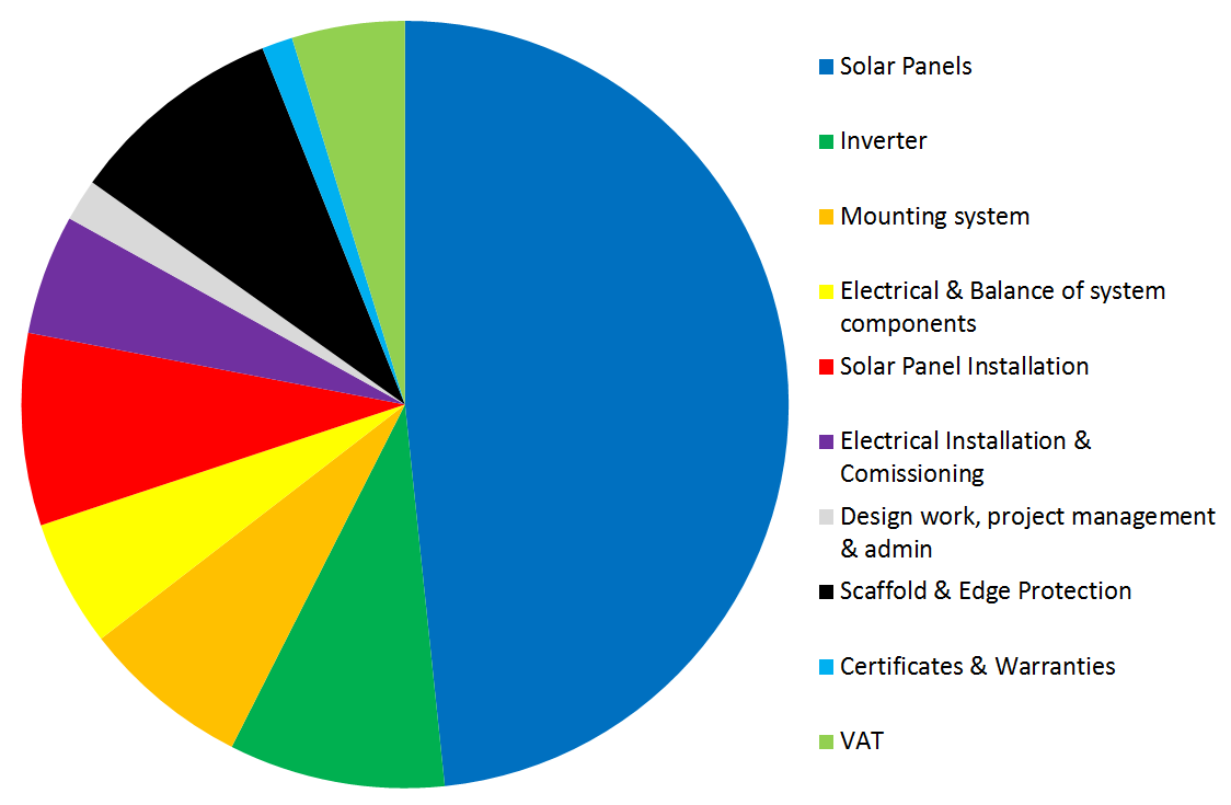 How much do solar panels cost? | Exeo Energy