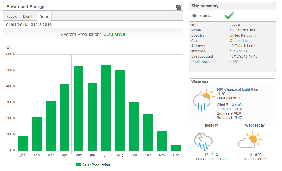 Solar Panel Monitoring