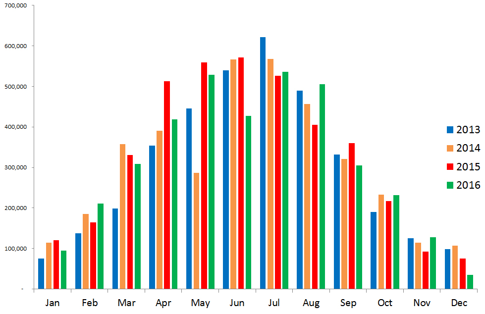 Graph of seasonal solar panel output