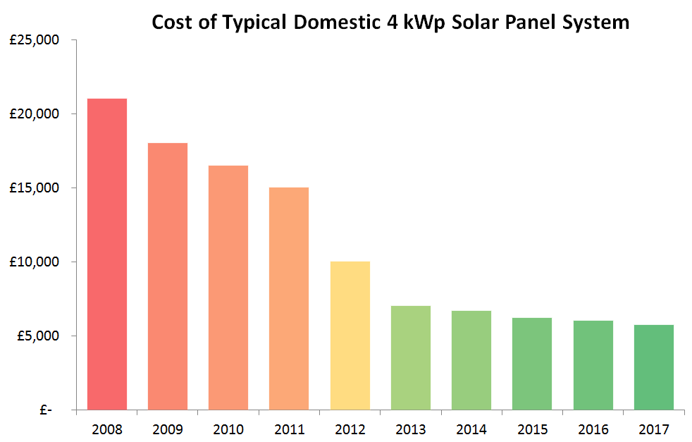 solar panels cost graph 4kWp