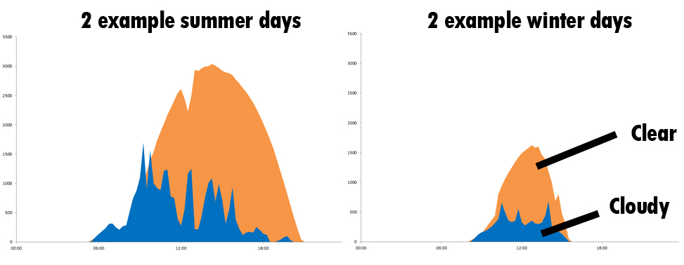 Production comparison between Solar Panels in summer and winter