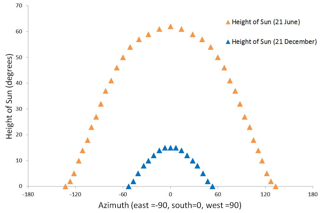 Sun Path Diagram